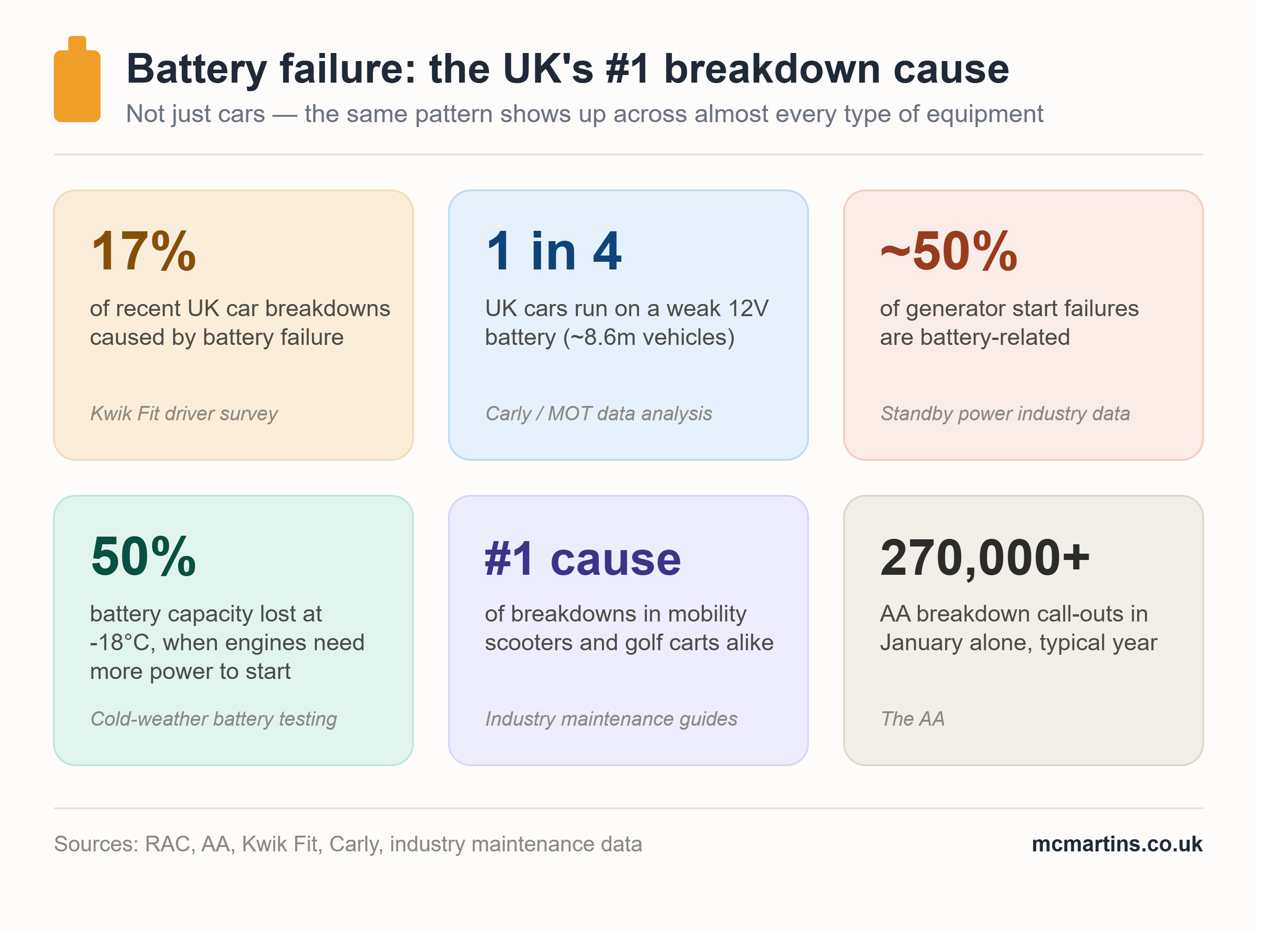 Battery Failure Is Still the UK's Biggest Cause of Breakdowns, and It's Not Just Cars